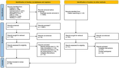 Comparing the efficacy of different types of exercise for the treatment and prevention of depression in youths: a systematic review and network meta-analysis